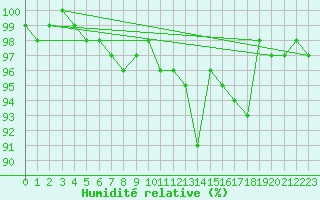 Courbe de l'humidit relative pour Neuhaus A. R.