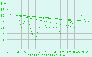 Courbe de l'humidit relative pour Chamonix-Mont-Blanc (74)