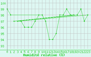Courbe de l'humidit relative pour Rangedala