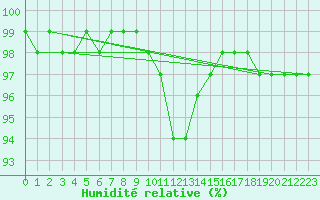 Courbe de l'humidit relative pour Malexander