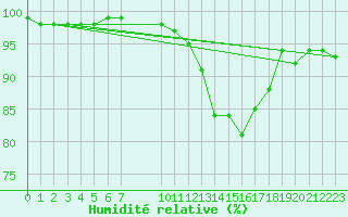 Courbe de l'humidit relative pour Grandfresnoy (60)