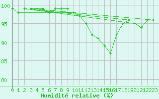 Courbe de l'humidit relative pour Clermont-Ferrand (63)