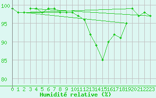 Courbe de l'humidit relative pour Chatelus-Malvaleix (23)