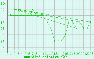 Courbe de l'humidit relative pour Bujarraloz