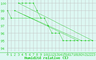 Courbe de l'humidit relative pour Kittila Laukukero