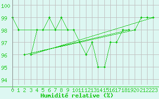 Courbe de l'humidit relative pour Fluberg Roen