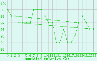 Courbe de l'humidit relative pour Westdorpe Aws