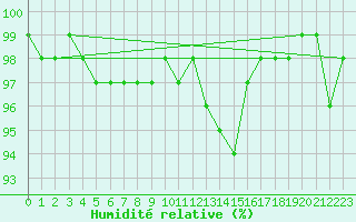 Courbe de l'humidit relative pour Temelin