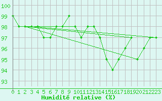 Courbe de l'humidit relative pour Metz (57)