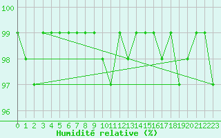 Courbe de l'humidit relative pour Villacher Alpe