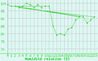 Courbe de l'humidit relative pour Saint-Igneuc (22)