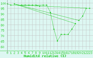 Courbe de l'humidit relative pour Marquise (62)