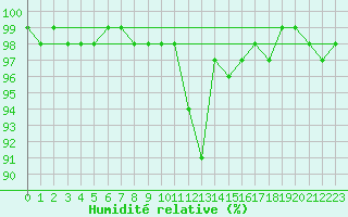 Courbe de l'humidit relative pour Weinbiet