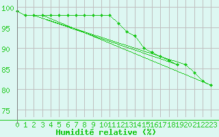 Courbe de l'humidit relative pour Mirebeau (86)