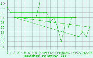 Courbe de l'humidit relative pour Thomery (77)