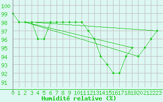 Courbe de l'humidit relative pour Albi (81)
