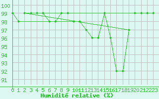 Courbe de l'humidit relative pour Feldberg-Schwarzwald (All)