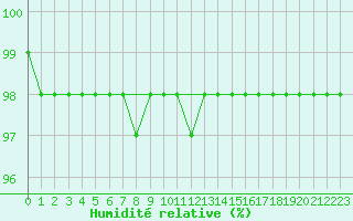 Courbe de l'humidit relative pour Kahler Asten