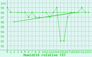 Courbe de l'humidit relative pour Annecy (74)