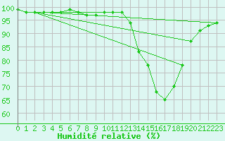 Courbe de l'humidit relative pour Corny-sur-Moselle (57)