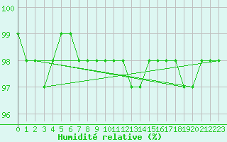 Courbe de l'humidit relative pour Fichtelberg
