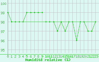 Courbe de l'humidit relative pour Delemont