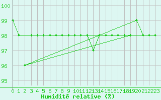 Courbe de l'humidit relative pour Hoherodskopf-Vogelsberg