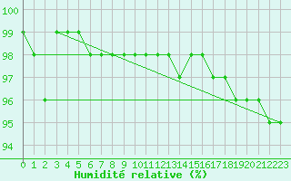 Courbe de l'humidit relative pour Blatten