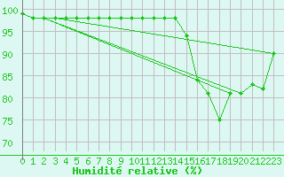 Courbe de l'humidit relative pour Fishbach