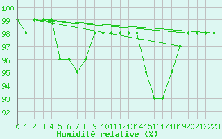 Courbe de l'humidit relative pour Chteaudun (28)