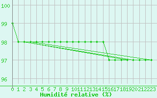 Courbe de l'humidit relative pour Monte Cimone