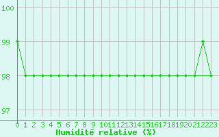 Courbe de l'humidit relative pour Marquise (62)