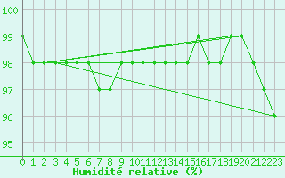 Courbe de l'humidit relative pour Gros-Rderching (57)