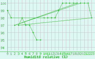Courbe de l'humidit relative pour Croisette (62)