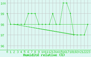 Courbe de l'humidit relative pour Harburg