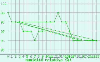 Courbe de l'humidit relative pour Tarcu Mountain