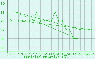 Courbe de l'humidit relative pour Villarzel (Sw)