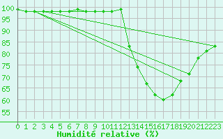 Courbe de l'humidit relative pour Souprosse (40)
