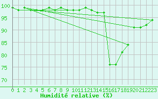 Courbe de l'humidit relative pour Carrion de Calatrava (Esp)