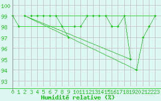 Courbe de l'humidit relative pour Dellach Im Drautal