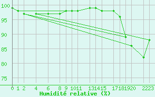 Courbe de l'humidit relative pour Monte Cimone