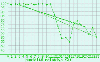 Courbe de l'humidit relative pour Brianon (05)