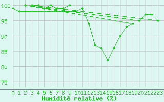 Courbe de l'humidit relative pour Petiville (76)