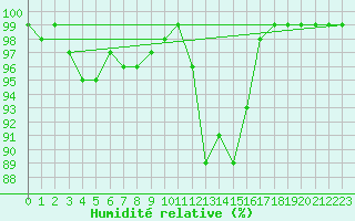 Courbe de l'humidit relative pour Schiers