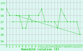 Courbe de l'humidit relative pour Saint Gallen
