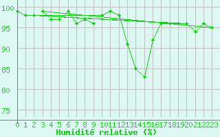 Courbe de l'humidit relative pour Constance (All)