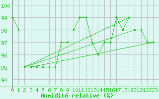 Courbe de l'humidit relative pour Neuhaus A. R.