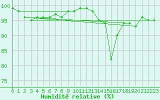 Courbe de l'humidit relative pour Ble / Mulhouse (68)
