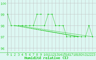 Courbe de l'humidit relative pour Siria