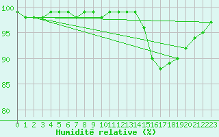 Courbe de l'humidit relative pour Villarzel (Sw)